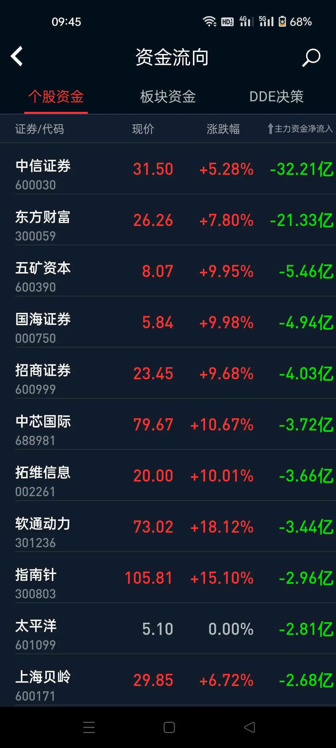 市场今天继续出老千，涨得好的都在暴力出货，其实这些个股已经给散户很好的卖出点了。