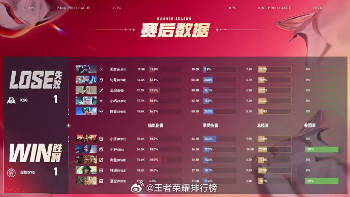 DYG极致运营局KSG对战DYGDYG运营拉满，步步蚕食外塔掌控节奏，快速平推扳