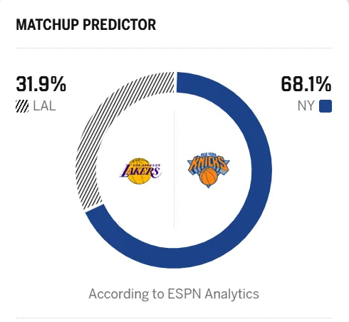 尼克斯VS湖人 明日NBA常规赛，尼克斯将对阵湖人。美媒ESPN预测本场比赛，尼