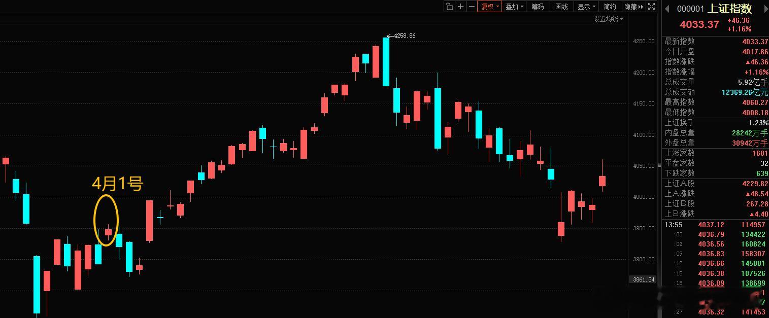 盘中提示——很多科技股都开板了，上午情绪直接沸点，量能没有放太大，有冲高回落迹象