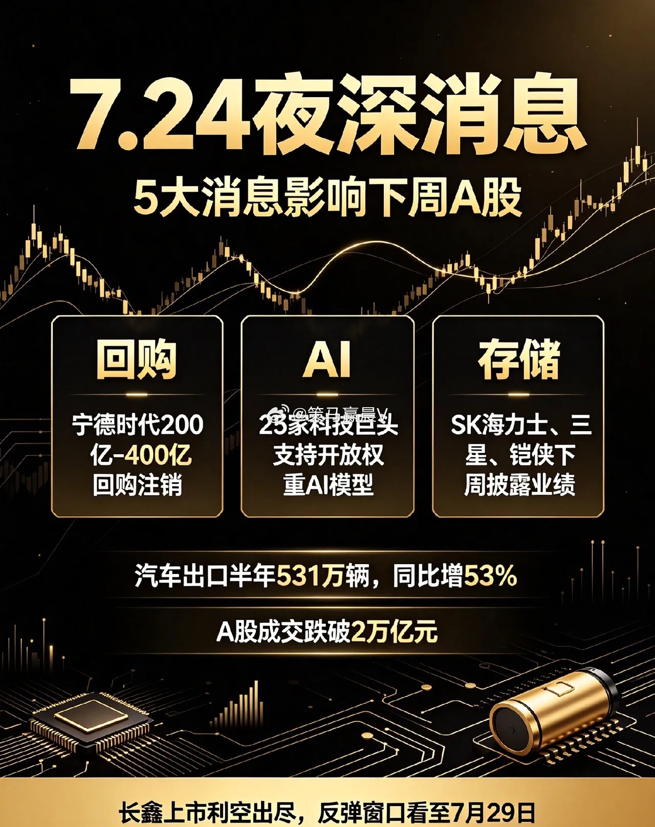 夜深了,晚间5大消息,下周一A股长鑫上市怎么看？一、热点消息①A股史上最大规模回