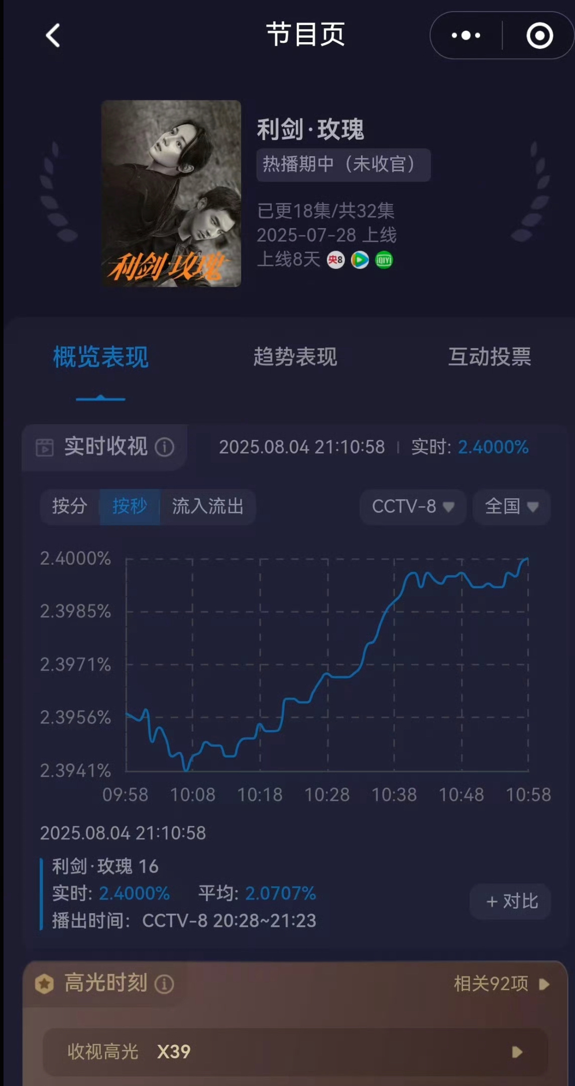 迪丽热巴主演利剑玫瑰今晚破2.4了2.4是多少倍的0.1？ ​​​