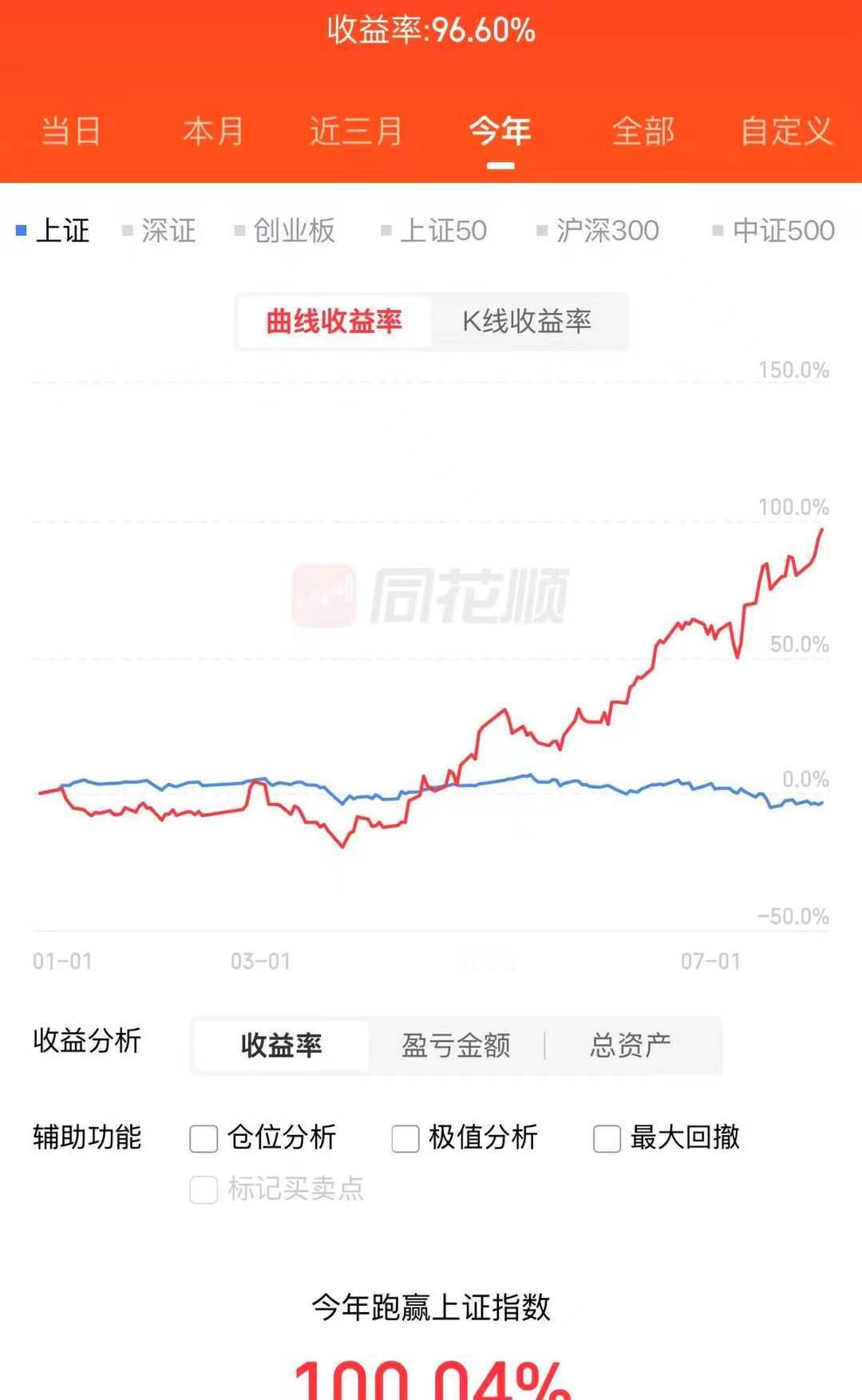 今年距离翻倍一步之遥，有需要跟单的自行扫码订阅。订阅后下载纷传app，微信登录就
