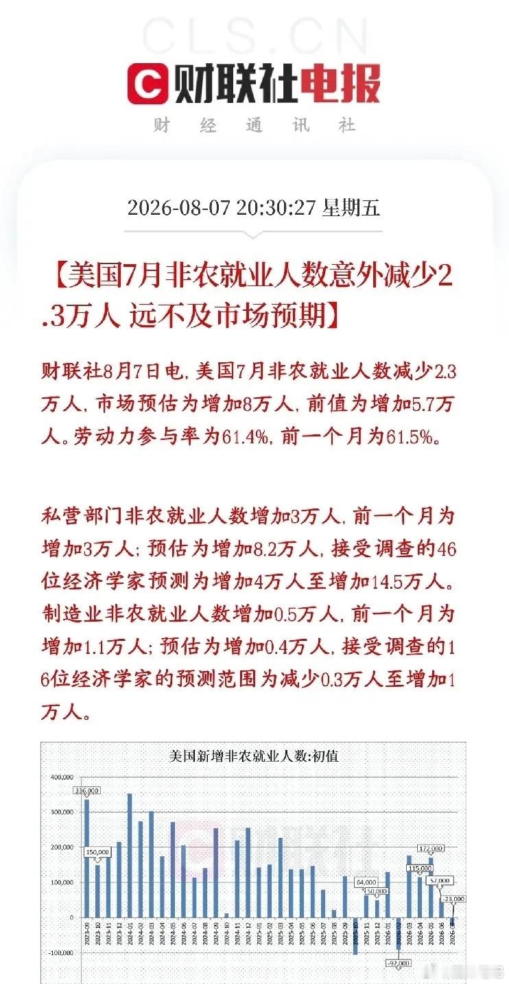全球性大利好来了，美国关键数据出炉，美股已经开始拉升了，下周A股稳了今天A股大涨