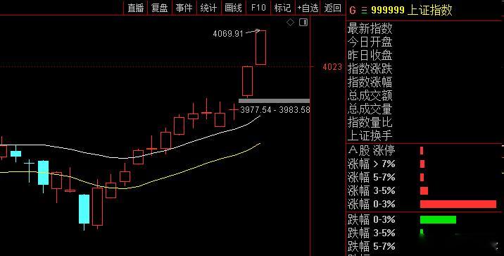 指数放量上攻，券商、互金、保险带动指数冲关，走势良好，洗盘都在盘中。 