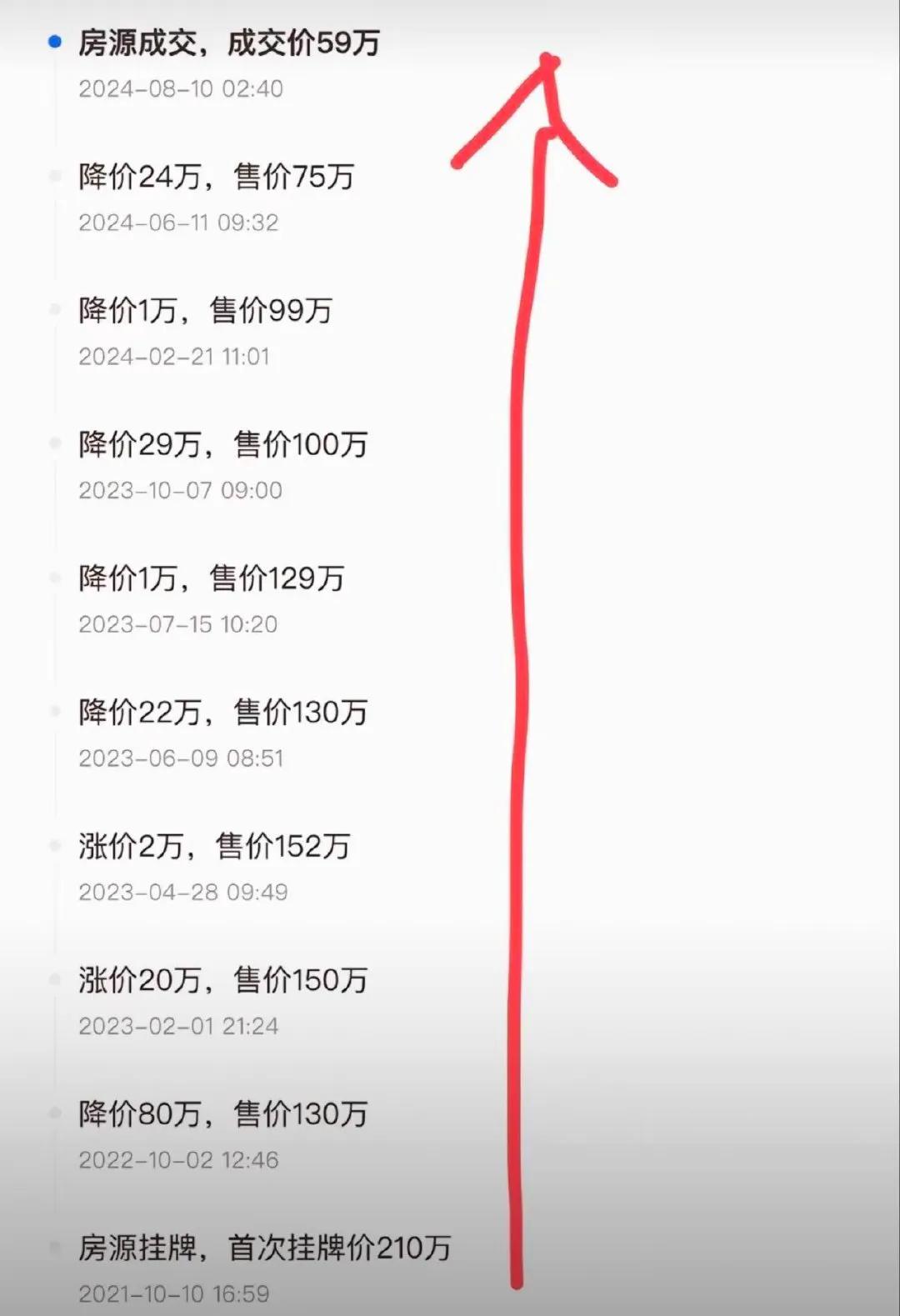 据说这是广东惠州一个房子的价格变化，刚挂上价格是210万，过了一年到了22年一下