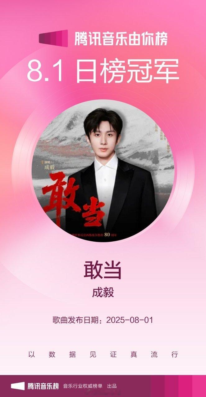 恭喜成毅新歌敢当登顶腾讯音乐由你榜日榜冠军啦！🏆 ​​​