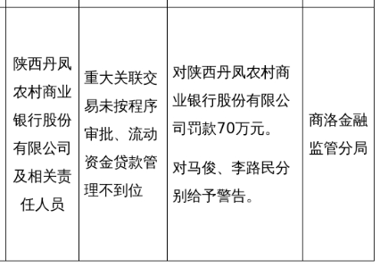 陕西丹凤农商行被罚70万，涉流动资金贷款管理不到位等