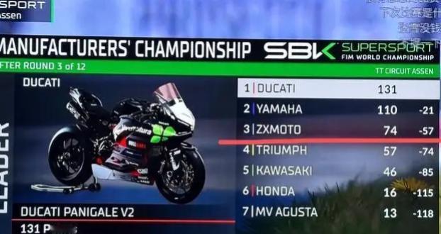 张雪机车强势跻身第三！
截止4月19日WSSP厂商积分出炉：杜卡迪131分第一，
