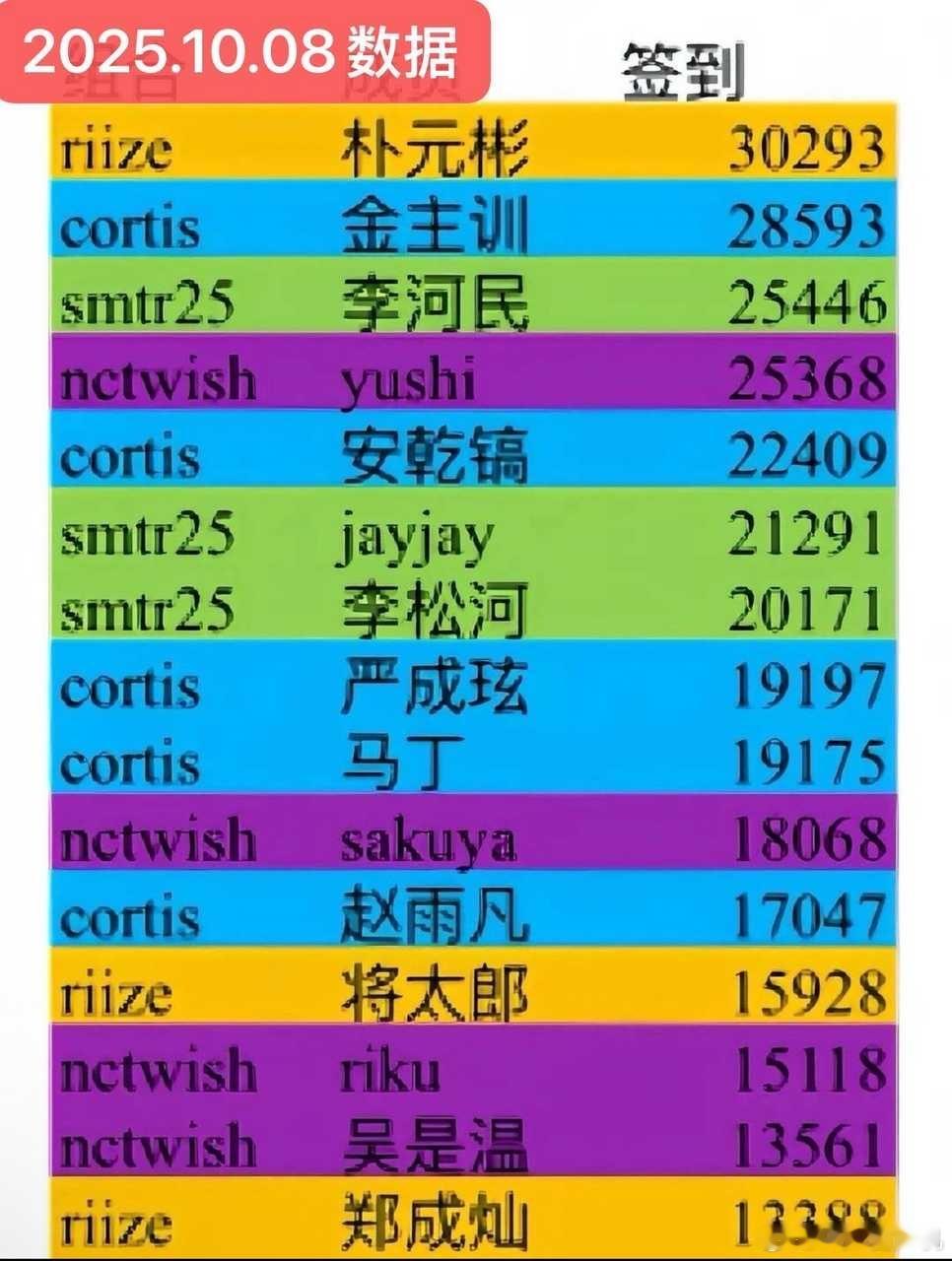 六代男2025.10月到2026年1月签到数据变化，金主训朴元彬持续领先中。 