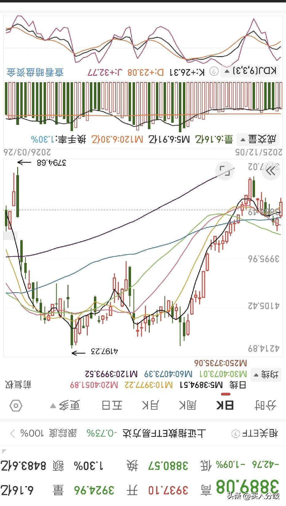 还不错，今天大盘涨了一个点！最近涨势喜人！真应了那句话，中石油连续涨停后必见阶段