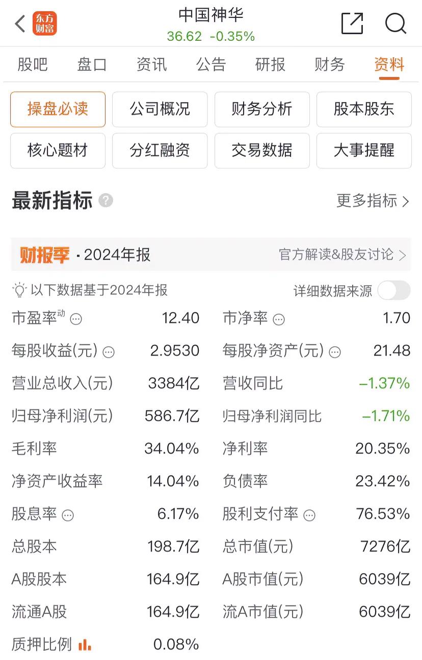 中国神华2024年归母净利润586.7亿元，同比下降1.71%，总市值7276亿