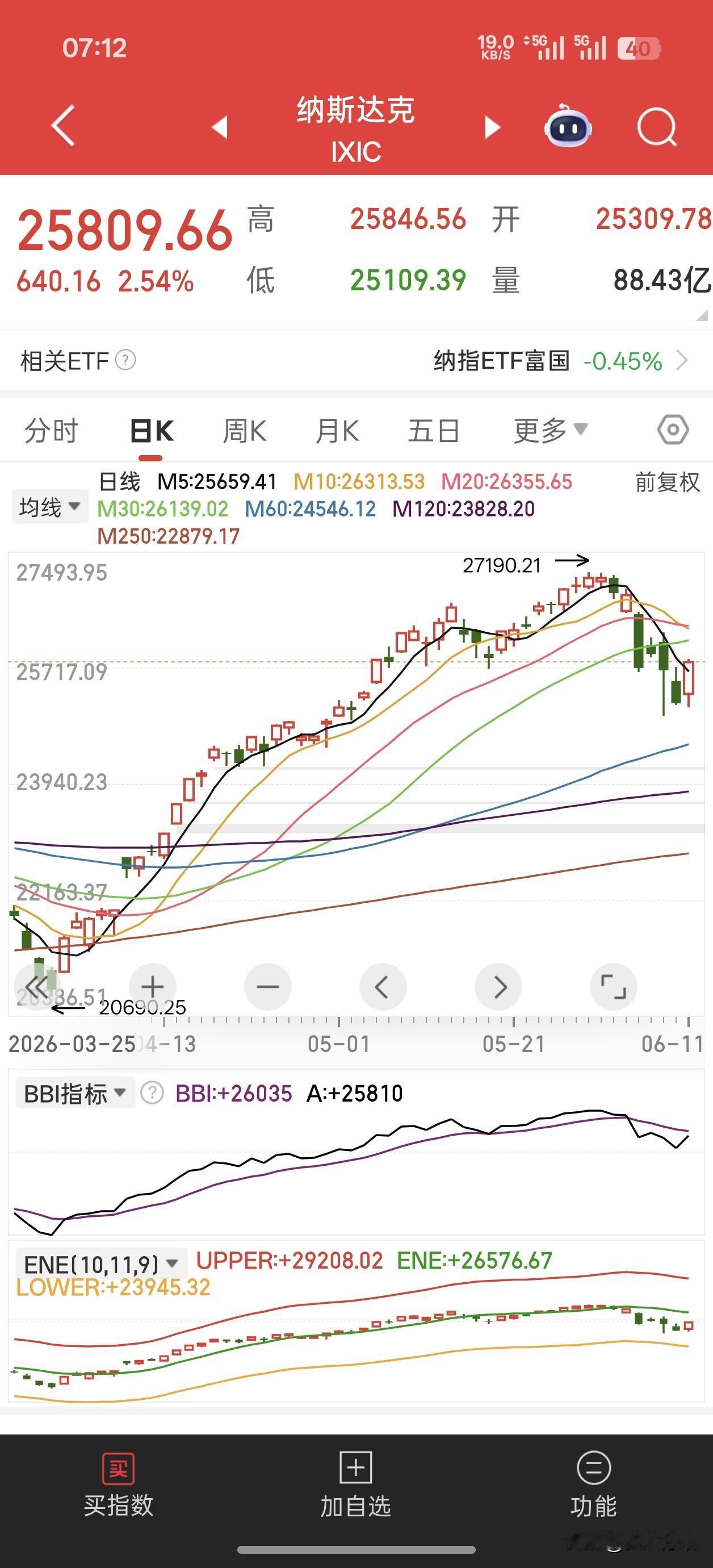 SPAC X今晚即将上市，纳指昨晚大涨2.5%，道琼斯涨1.8%。纳指创历史新高