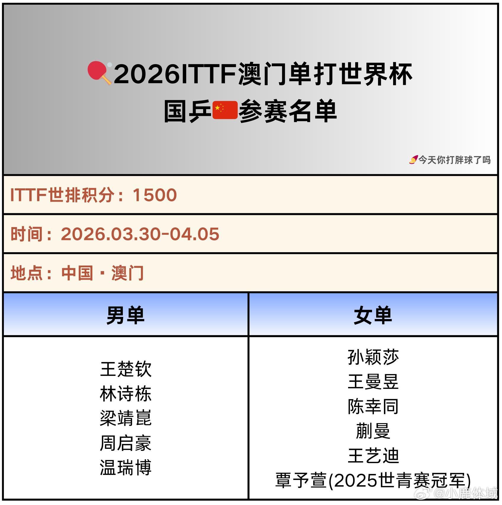 王皓回应国乒澳门世界杯名单王皓说世界排名并非唯一标准国乒确认澳门世界杯参赛名单?