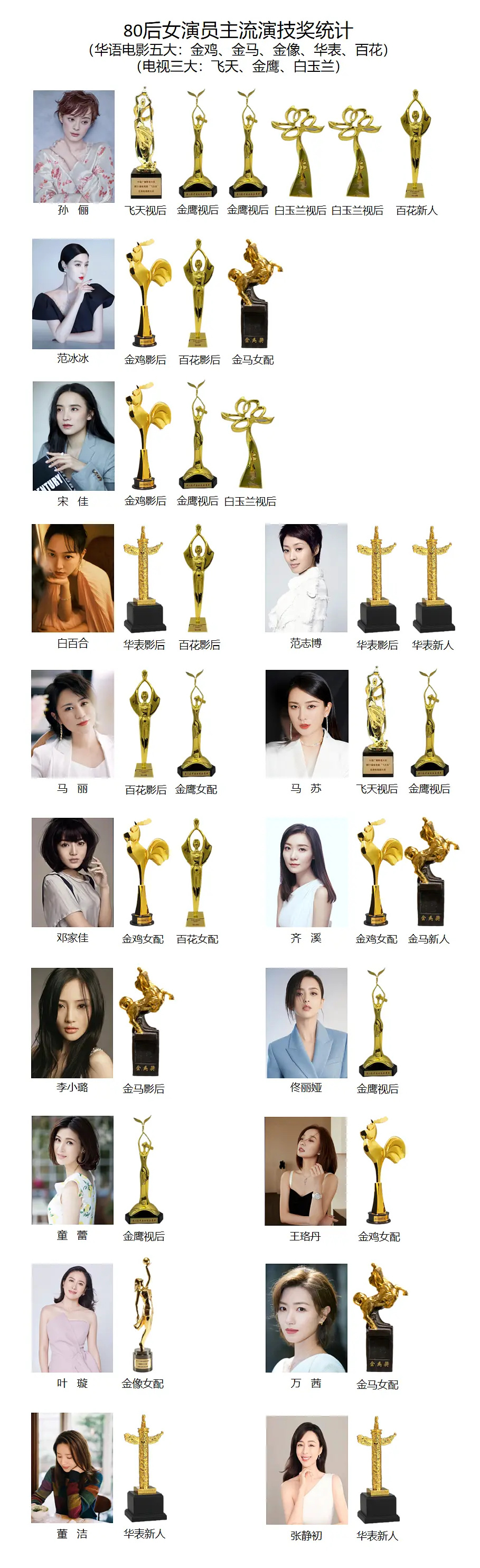 80后，85后，90/95后女演员主流演技奖统计80:孙俪、范冰冰、宋佳等85: