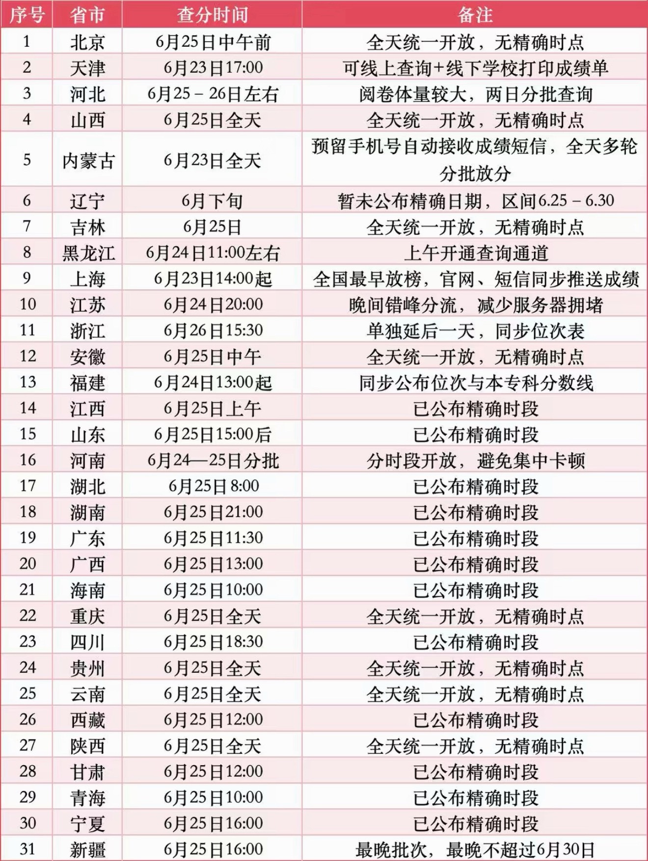 2026年各省高考出分时间cr.年有余 