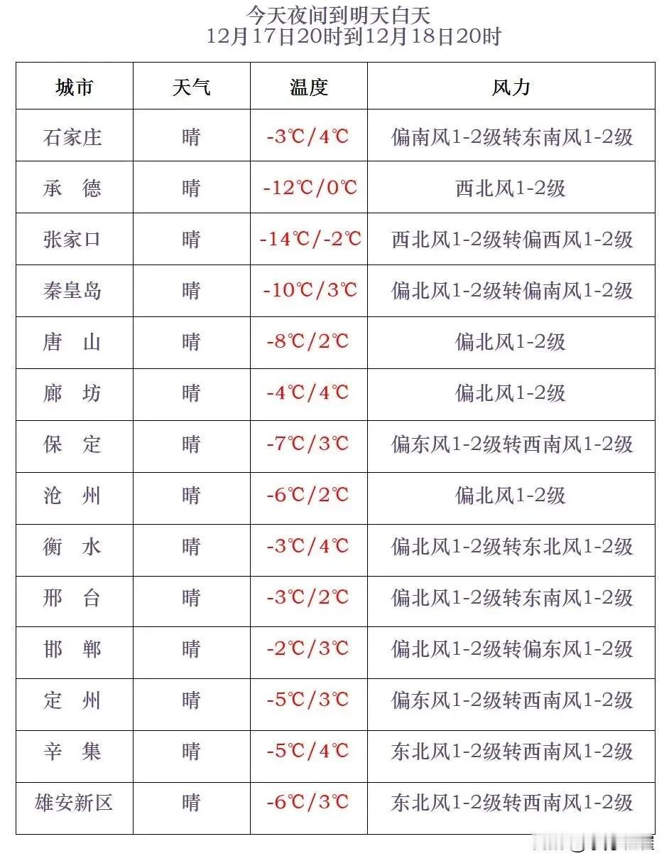 河北省气象台2024年12月17日17时发布天气预报：
      今天傍晚到夜