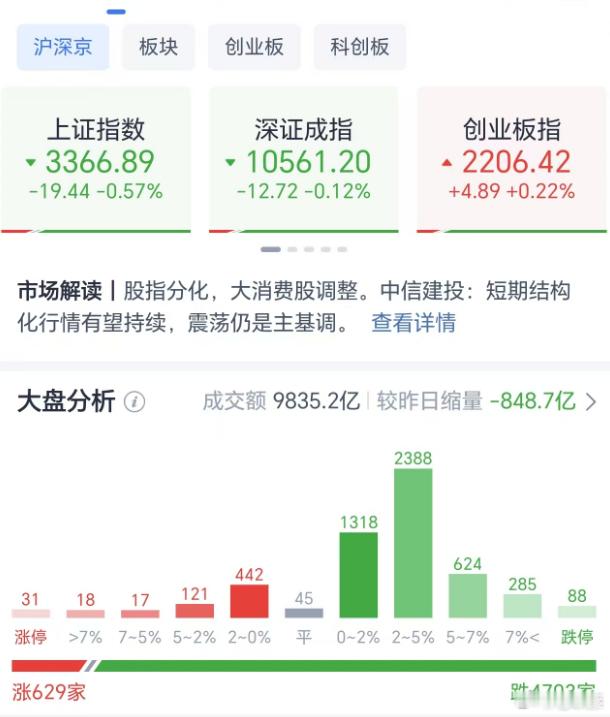 A股  上午收盘，大盘震荡下线跌破30日均线，个股普跌行情，成交量9927亿，较