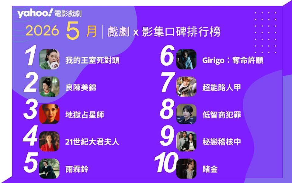 Yahoo2026年5月戏剧影集口碑排行榜十强2、任敏此沙《良陈美锦 》5、杨洋