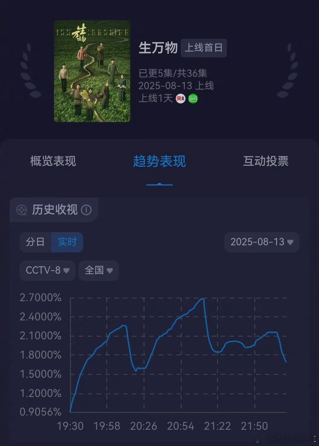 《生万物》首播交出好成绩。好看的！收视➠三集收视率峰值均破2；热度➠🥝站内65