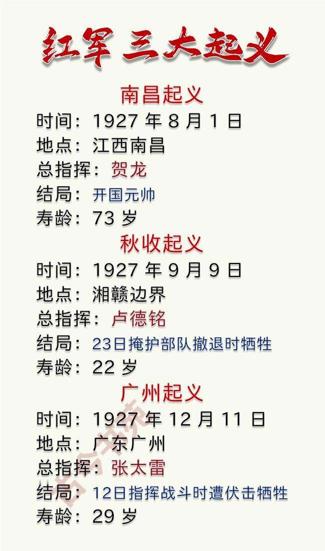 红军的三大起义
南昌起义、秋收起义、广州起义
（详见图片）

这三场起义都是在同
