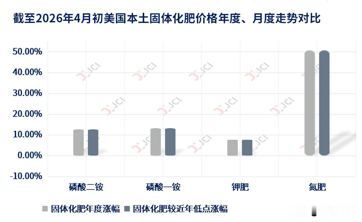 2026年以来，受地缘政治动荡与化肥供应链中断双重冲击，美国化肥价格持续飙升，彻