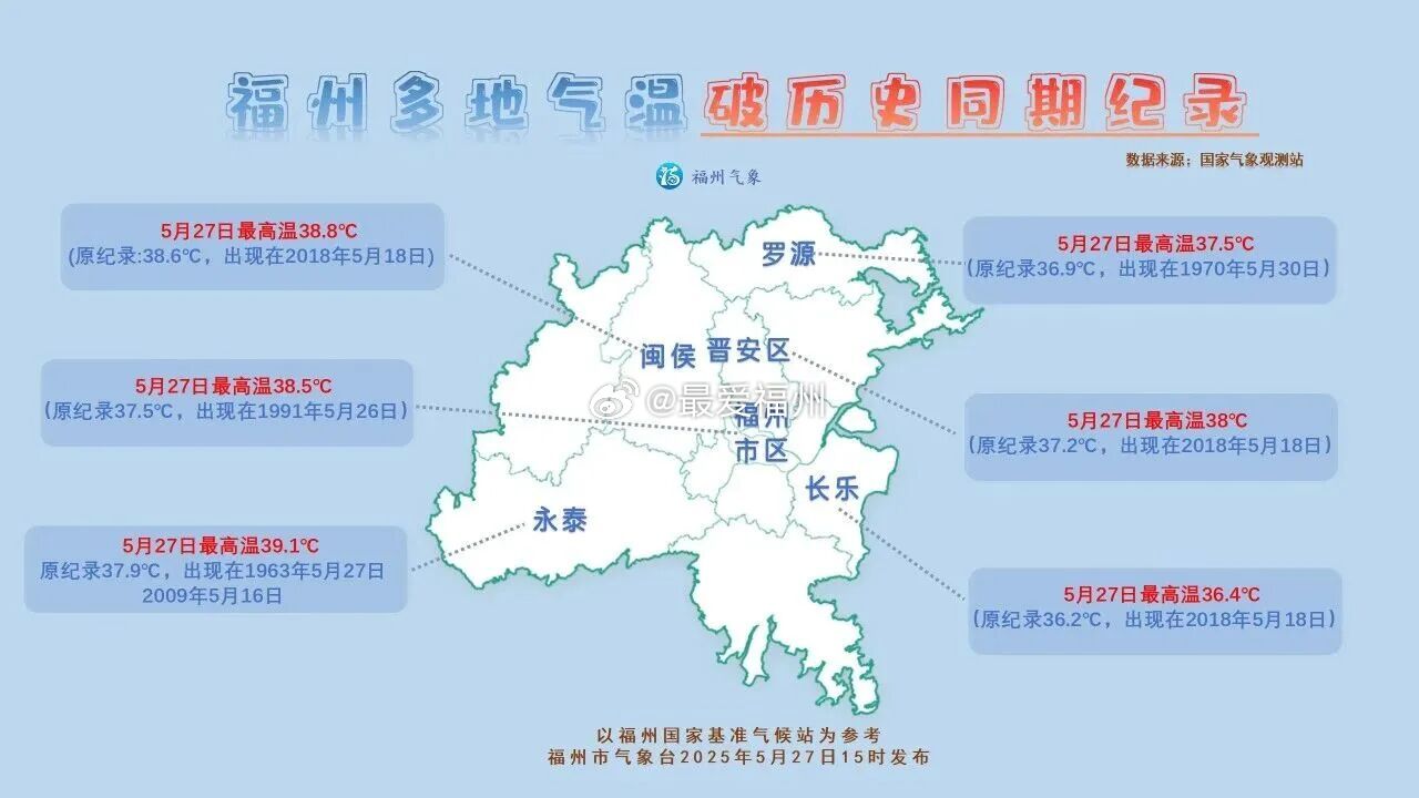 昨天，福州市区、永泰和龙海等11个县（市、区）的日最高气温突破1961年以来当地
