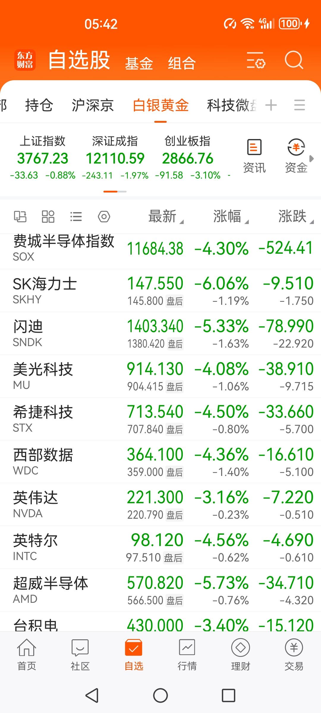 美股股民也要开始骂人了吧，美股夜盘收盘绿油油的一片，三大指数集体收跌，芯片半导体