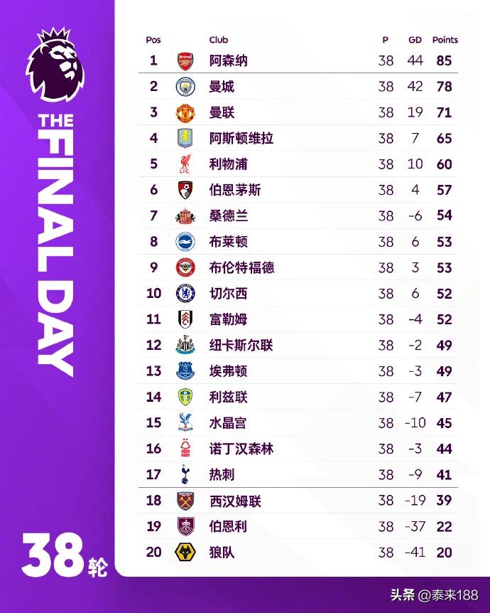 25-26赛季英超收官！恭喜阿森纳夺冠，22年的努力实至名归！

阿森纳上一次夺