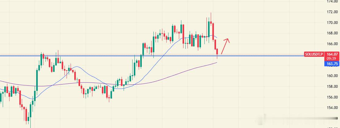 SOL目前1小时回踩支撑，4小时回踩20线支撑163附近，可以看个小反弹，上方压