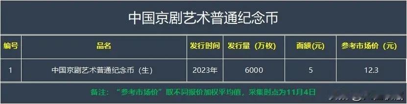 第一枚京剧纪念币——生角11月份市场行情，价格仅供参考，具体应以市场实际交易价为