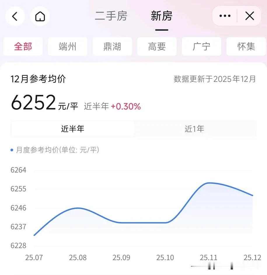 肇庆现在的房价大概是什么水平呢？从网络数据来看，目前全市新房的均价是6300左右