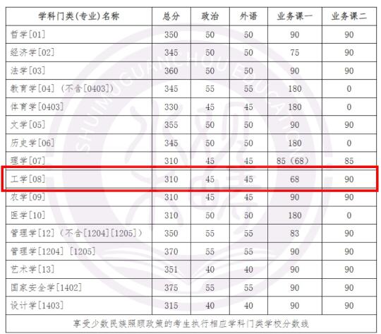 第二所985公布考研复试校线