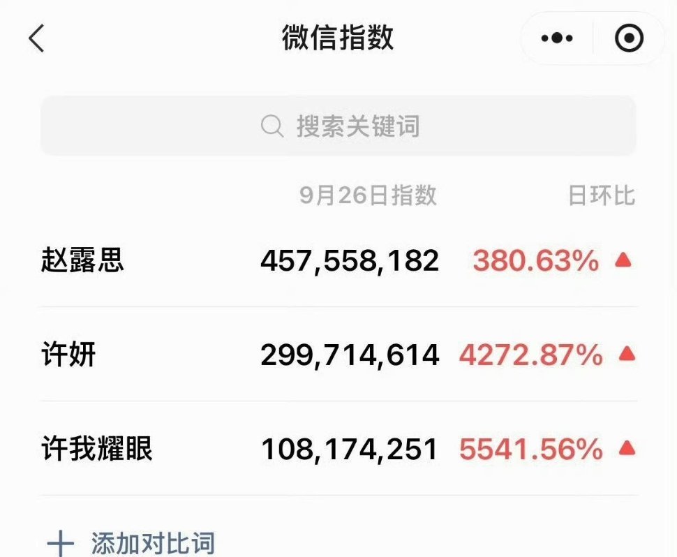 《许我耀眼》开播首日赵露思微指破4亿、许妍3亿、剧破亿 ​​​