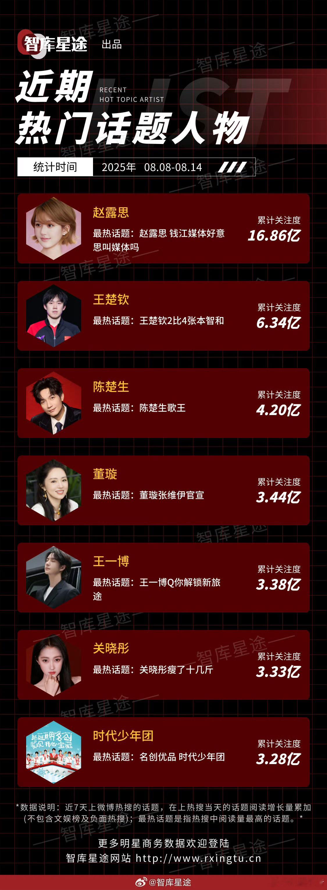 近一周热门话题人物赵露思依然断层第一☝🏻 ​​​