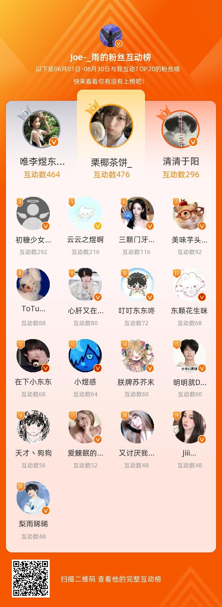 等，你们是我本月排名TOP20的粉丝，感谢你们的陪伴与支持，期望一直都有你们的相