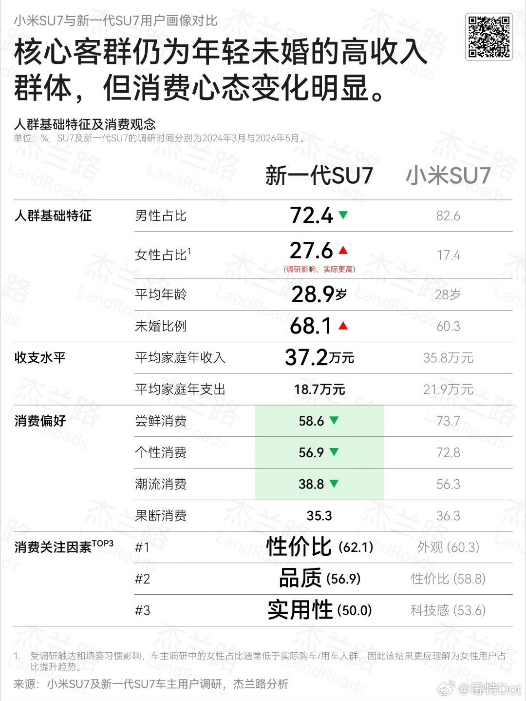 杰兰路今天发布了小米 SU7 用户调研，其中有一点很有意思：“尝鲜、个性、潮流消