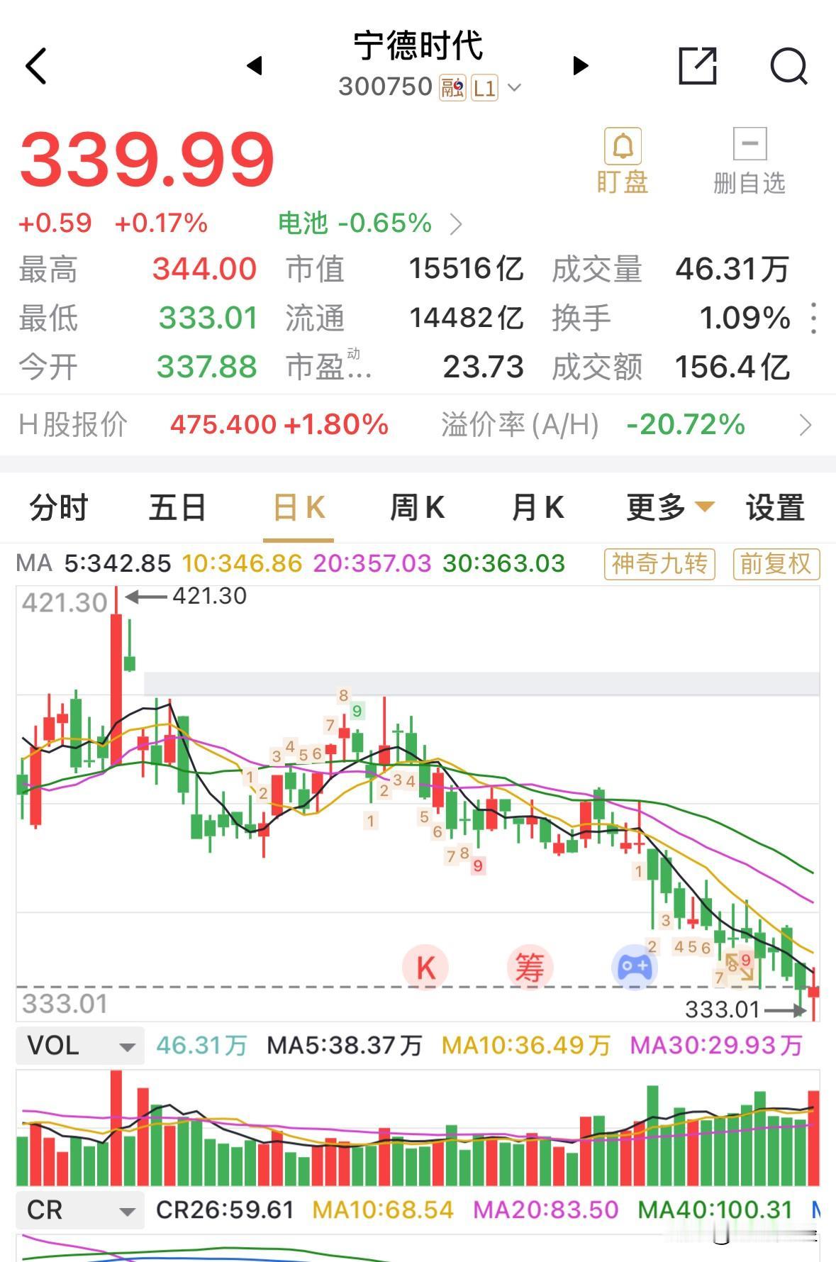 简评：宁德时代收339.99元，未能重返340元关口，低开后震荡向下，受港股走强