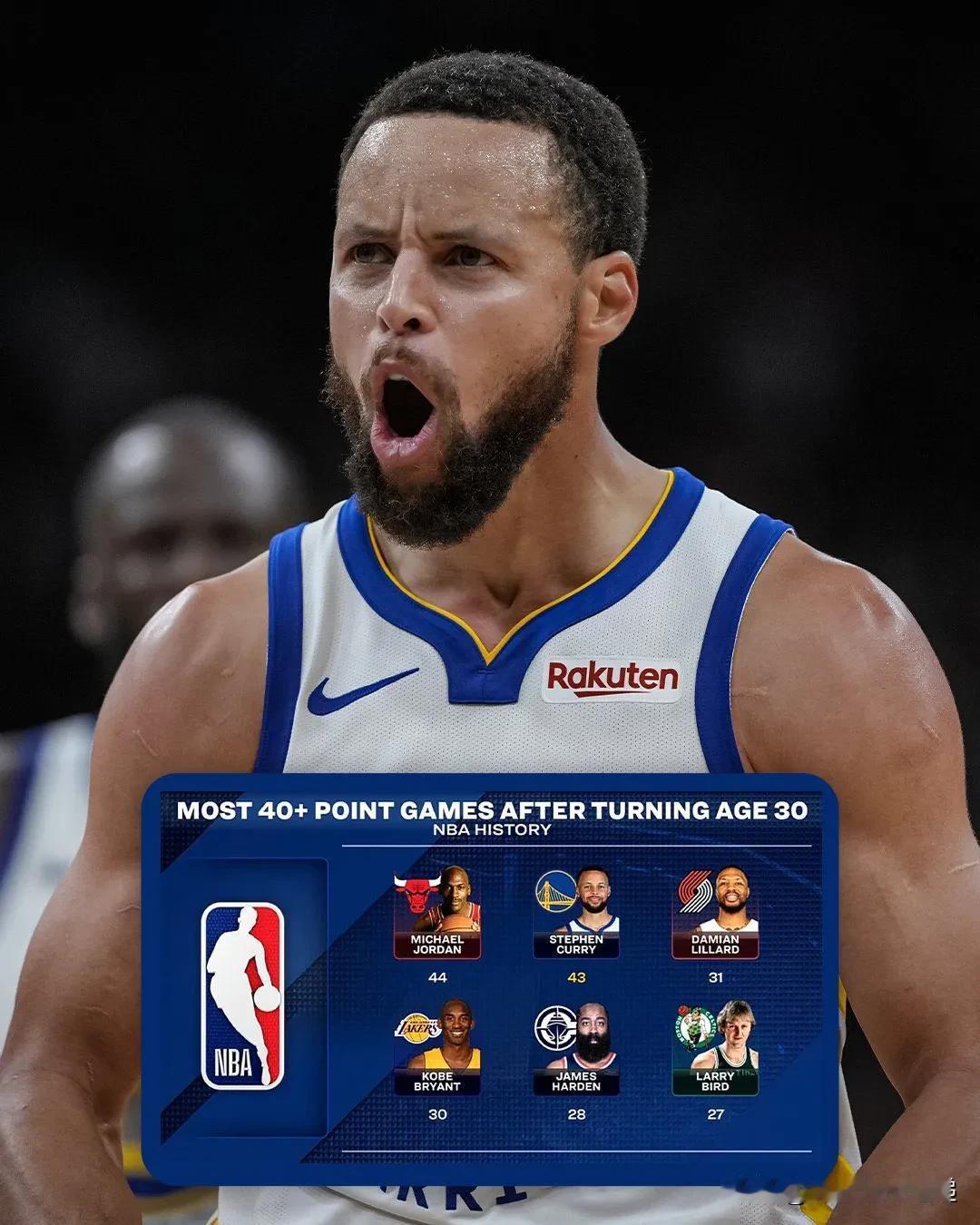 以下是斯蒂芬昨天取得大胜后的一些统计数据：

➡️库里距离追平乔丹30年来40+