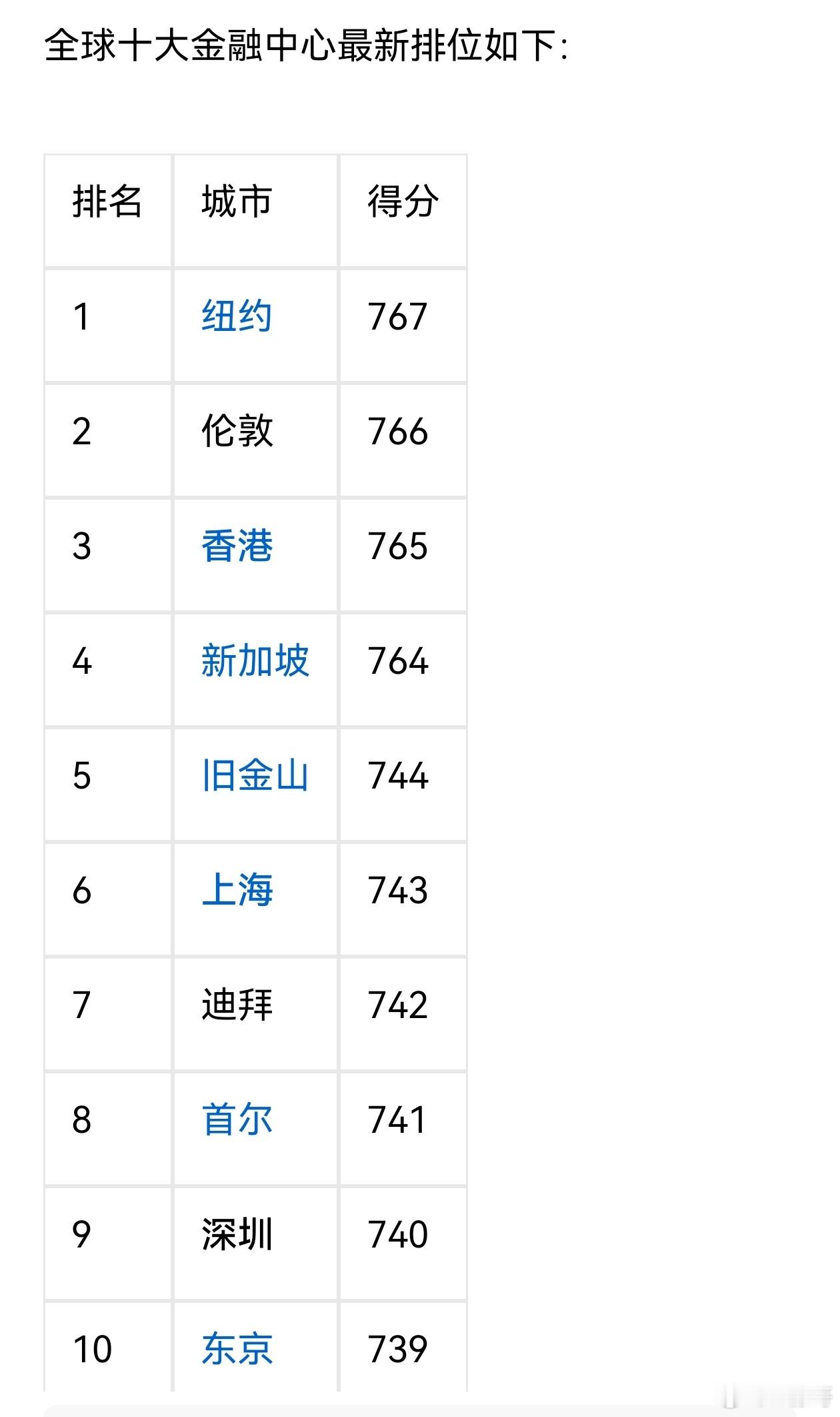 全球十大金融中心排名感觉还好，但分数有点离谱，股市市值是后面的五六倍，分数只差一