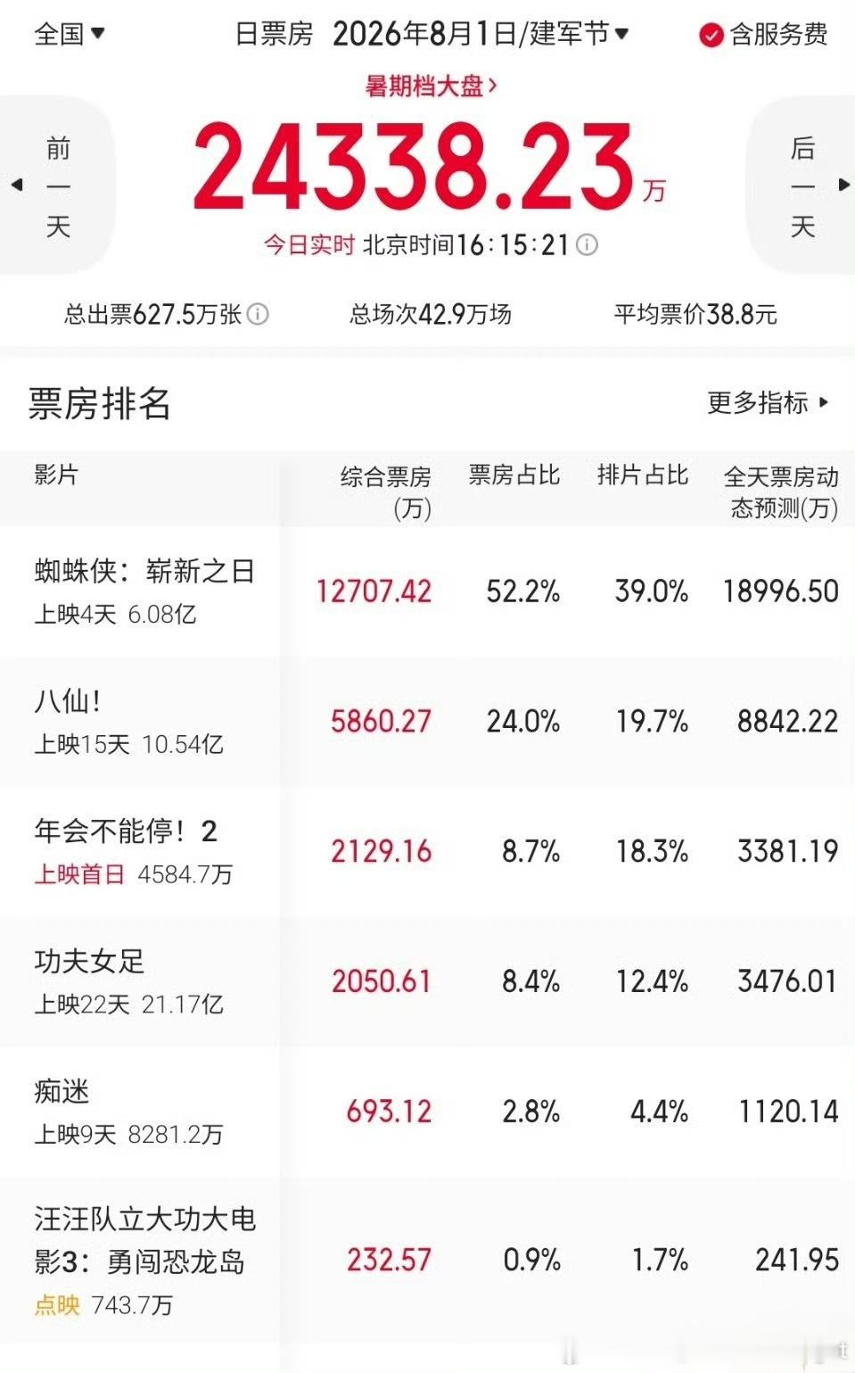 网友都说年会不能停2是点映点死的，要是不点映，观众冲着1不错的口碑都会冲进电影院
