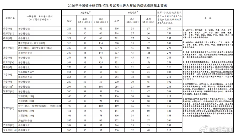 2026考研国家线发布2026年考研初试成绩陆续可查，教育部公布国家分数线，各招