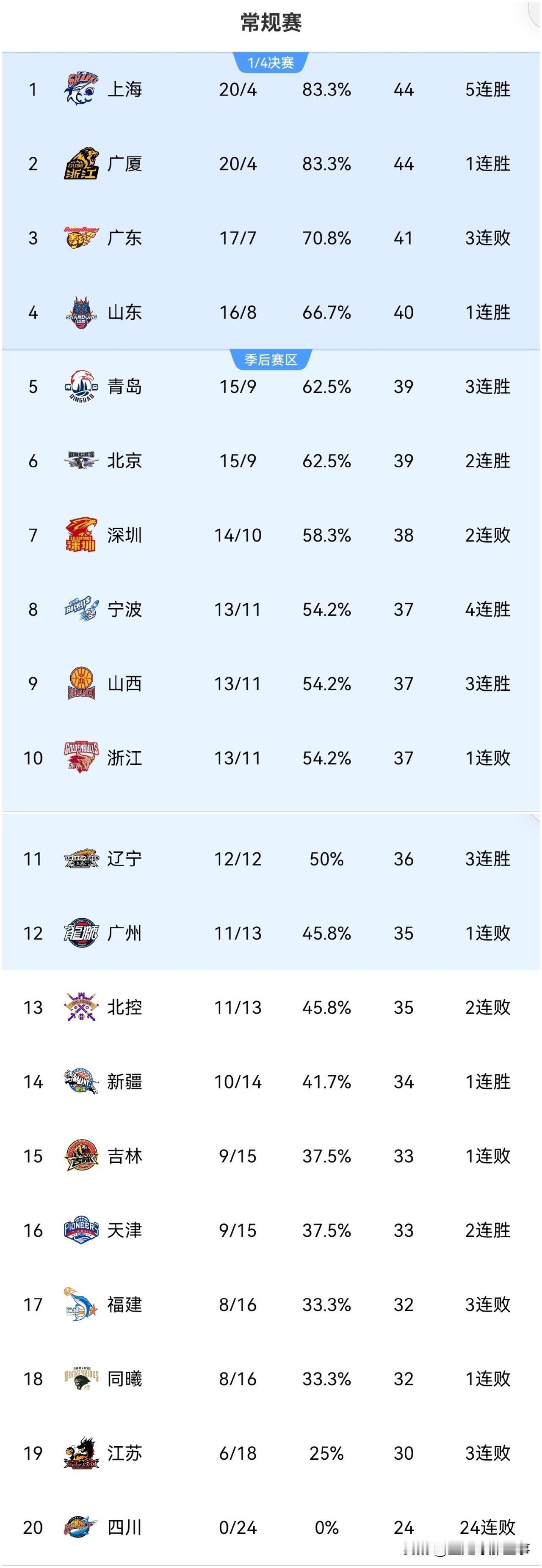 CBA最新积分榜：
✅青岛114：84大胜福建取得3连胜，反超北京逼近前4，杨瀚