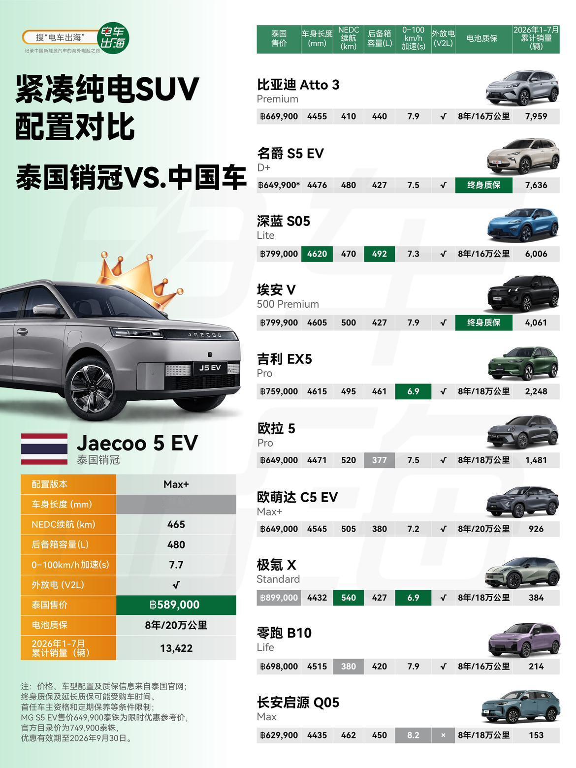做这张泰国紧凑型纯电 SUV 对比图的时候，我还以为 Jaecoo 5 EV 会