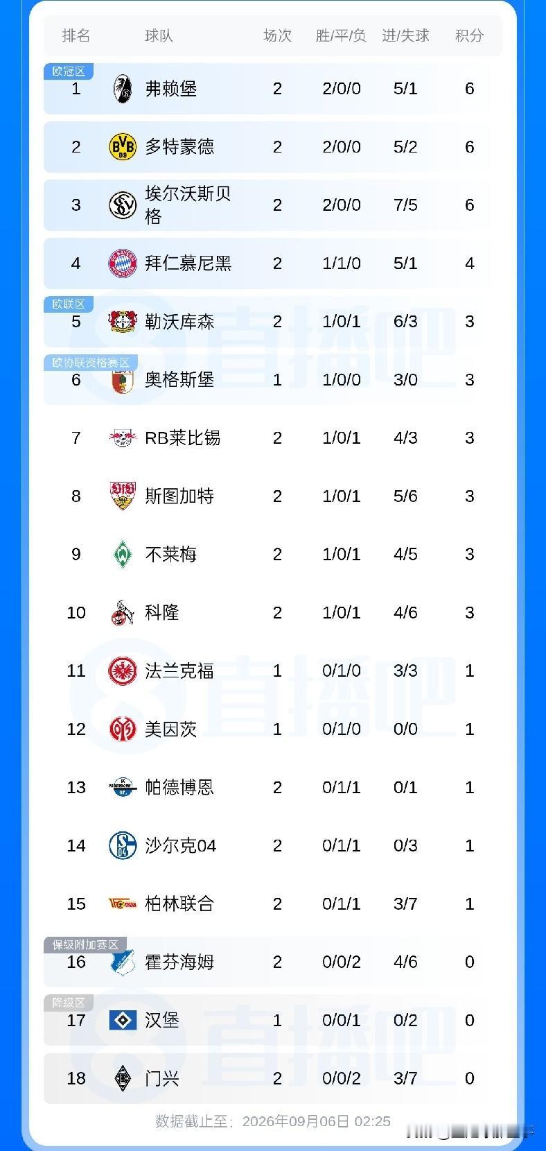 德甲最新积分榜：第2轮比赛全面打响，拜仁0：0遭沙尔克04逼平爆出冷门，拜仁全场