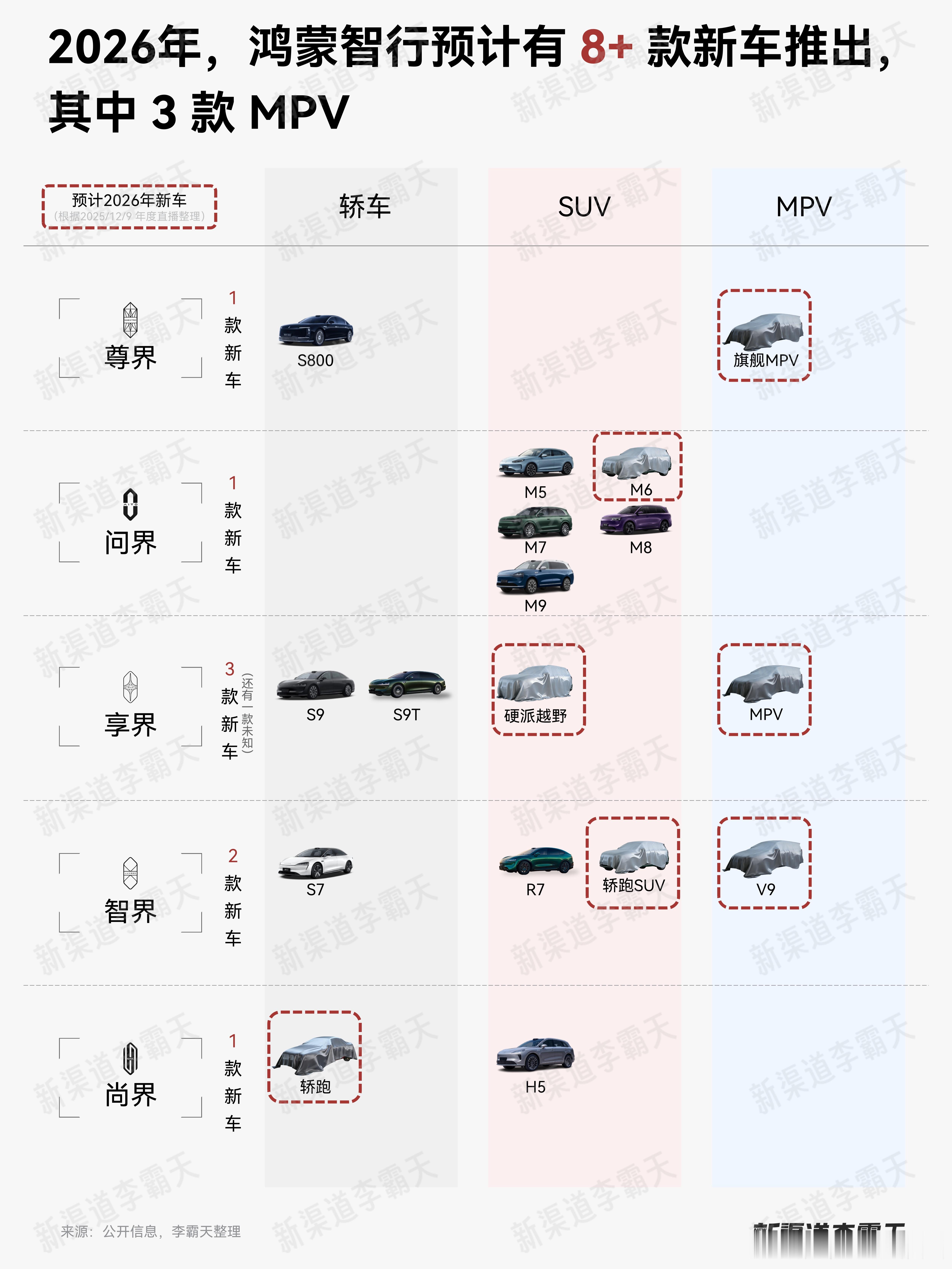 【鸿蒙智行明年都有哪些新车？】昨天直播，从行业大佬们明里暗里透露的信息来看，鸿蒙