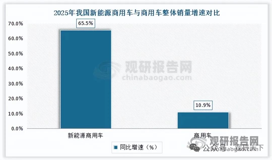渗透率持续走高！新能源商用车迈入规模化普及期 新能源重卡扛起增长大旗
 
在产品