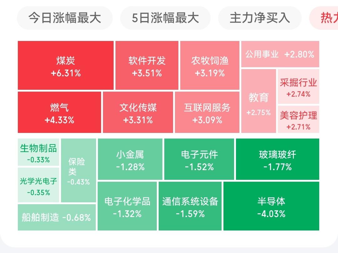 六一儿童节了，节日快乐基友们，A股指数下跌，但是个股大半上涨，疲软很长时间的软件