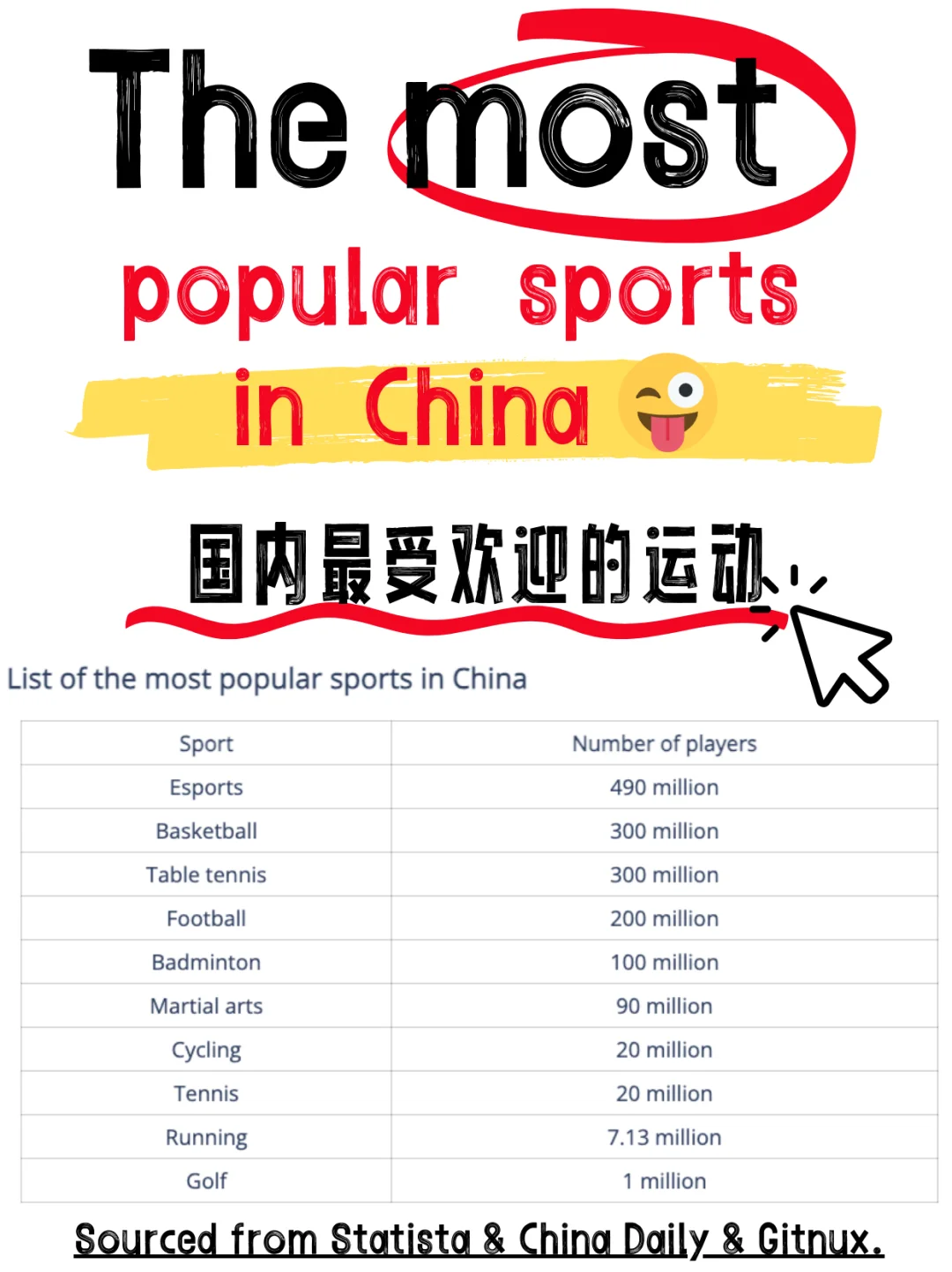 涨知识!😆中国最受欢迎的十大运动项目