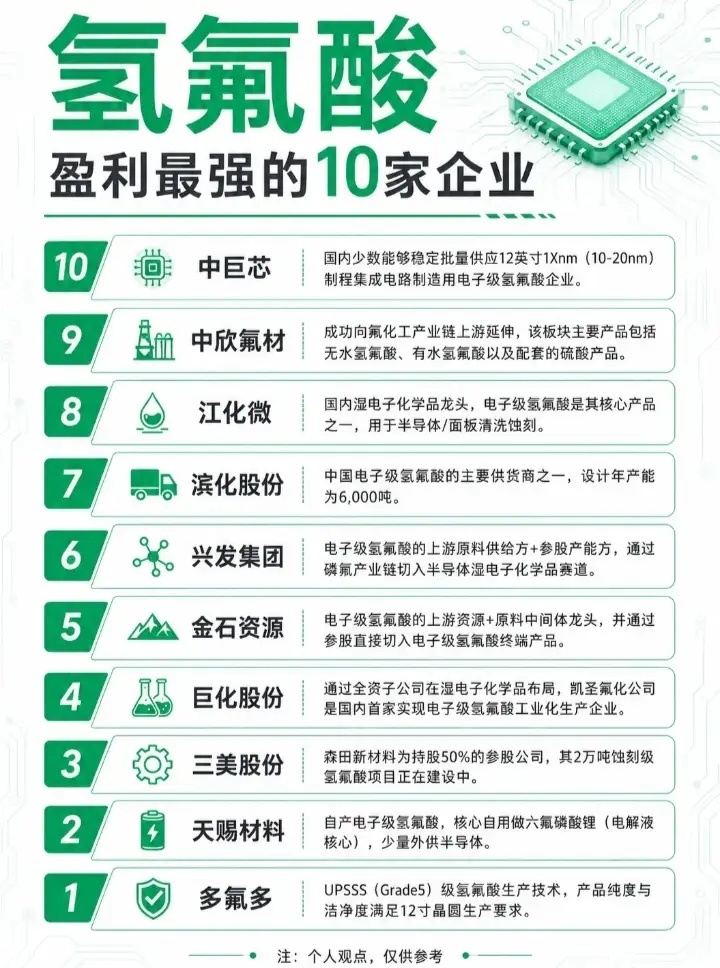 氢氟酸概念股票一览:以下图表展示的股票不构成投资建议，据此操作风险自负。图表来自